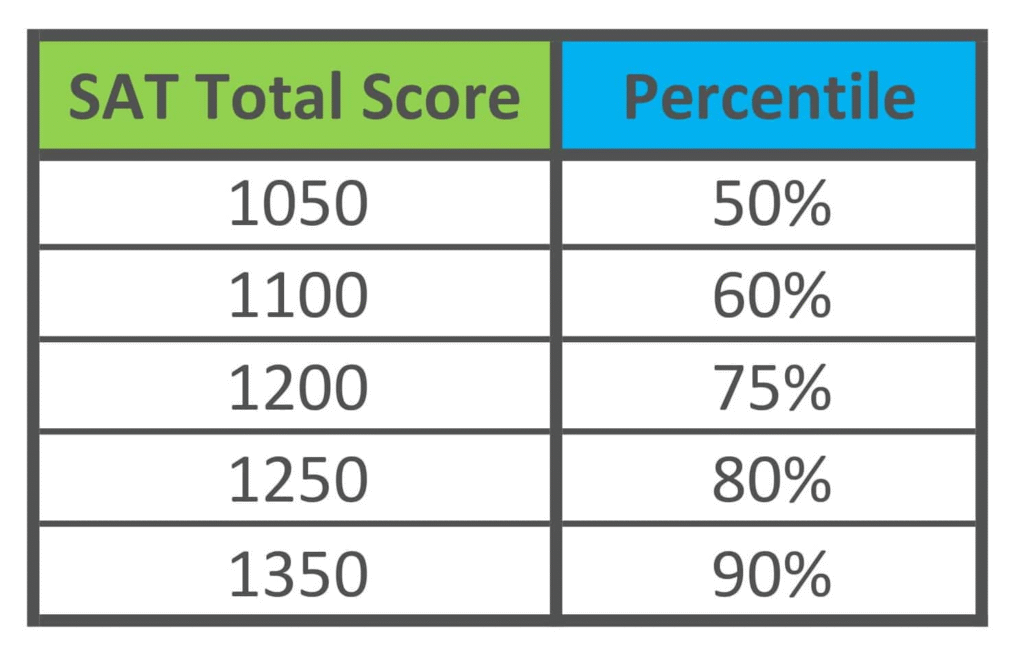What Does a 1200 SAT Score Mean in College?